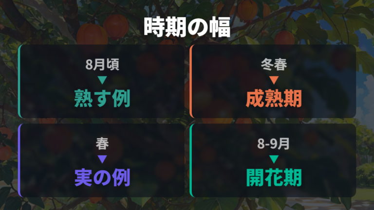 実がなる時期と花の関係は地域差を前提に見る