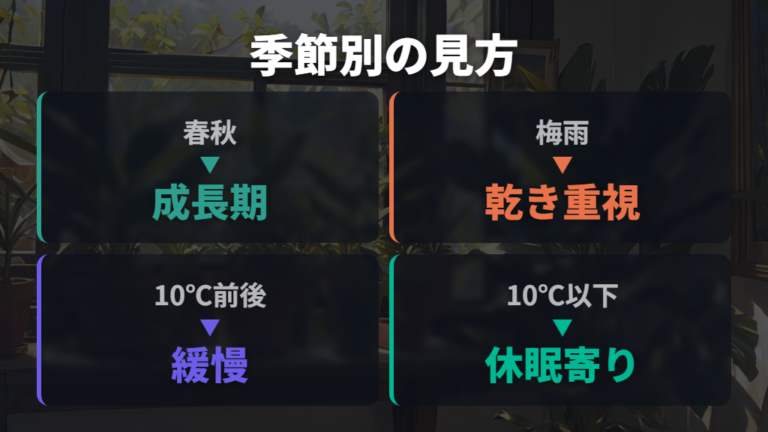 よく伸びる時期と休む時期を季節別に比べる