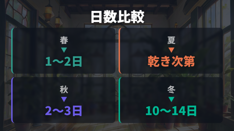 季節ごとの水やり頻度を日数目安と乾き目安で比べる