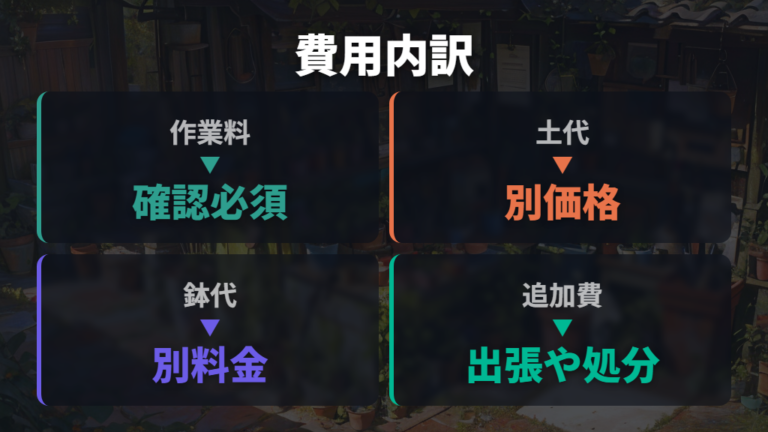 鉢や土込みの費用感は内訳で確認する