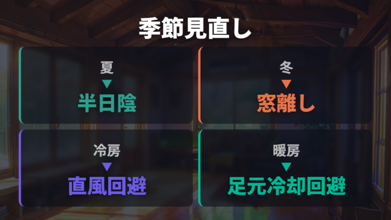 季節ごとの置き場所を見直して温度差を小さくする