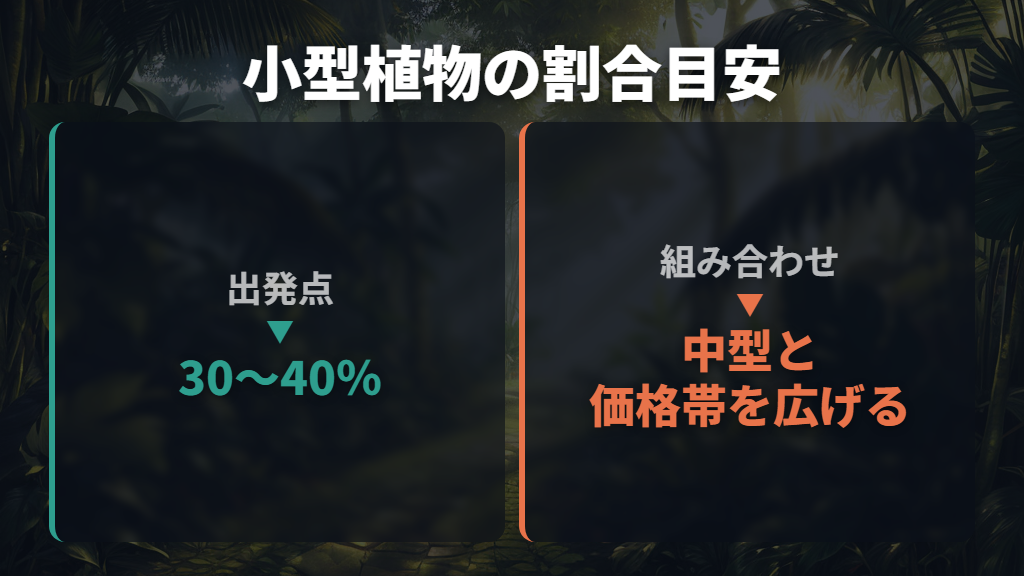 小型植物の仕入れ割合は30~40%を出発点にする