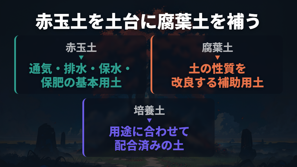 赤玉土と腐葉土はそれぞれ何のために入れる?